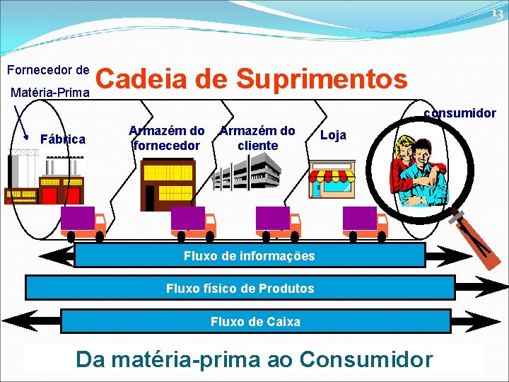 13 Fornecedor de Matéria-Prima Cadeia de Suprimentos consumidor Fábrica Armazém do fornecedor Armazém do