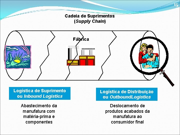 15 Cadeia de Suprimentos (Supply Chain) Fábrica Logística de Suprimento ou Inbound Logistics Logística