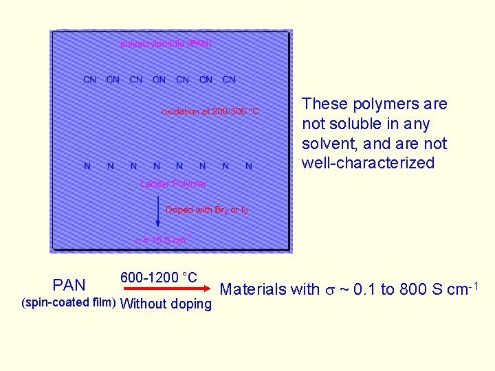 These polymers are not soluble in any solvent, and are not well-characterized PAN 600