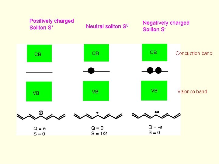 Positively charged Soliton S+ Neutral soliton S 0 Negatively charged Soliton S- Conduction band