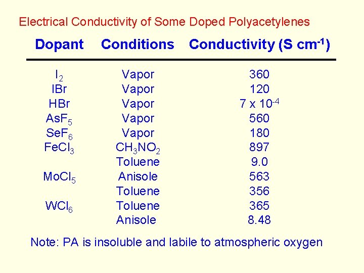 Electrical Conductivity of Some Doped Polyacetylenes Dopant I 2 IBr HBr As. F 5