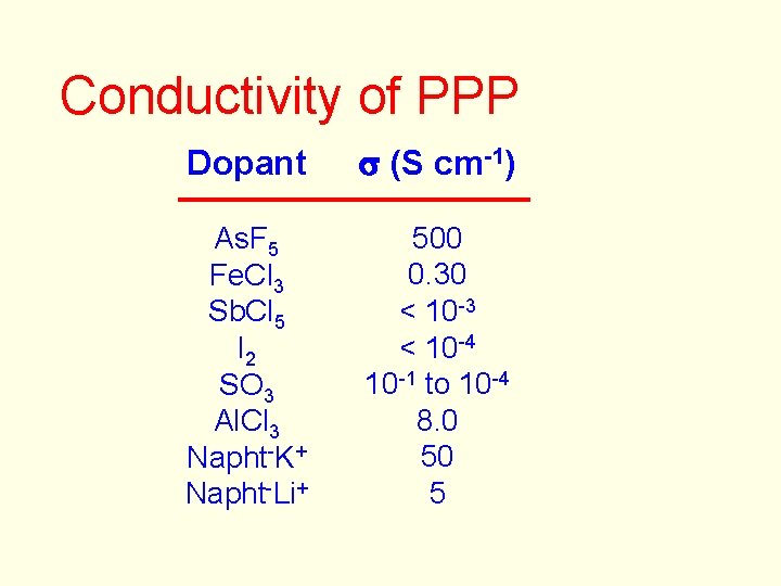 Conductivity of PPP Dopant s (S cm-1) As. F 5 Fe. Cl 3 Sb.