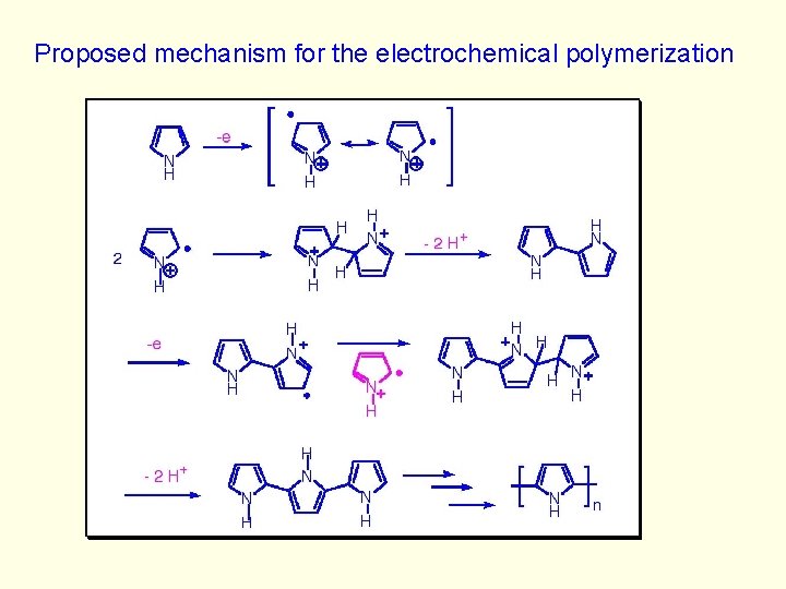 Proposed mechanism for the electrochemical polymerization 