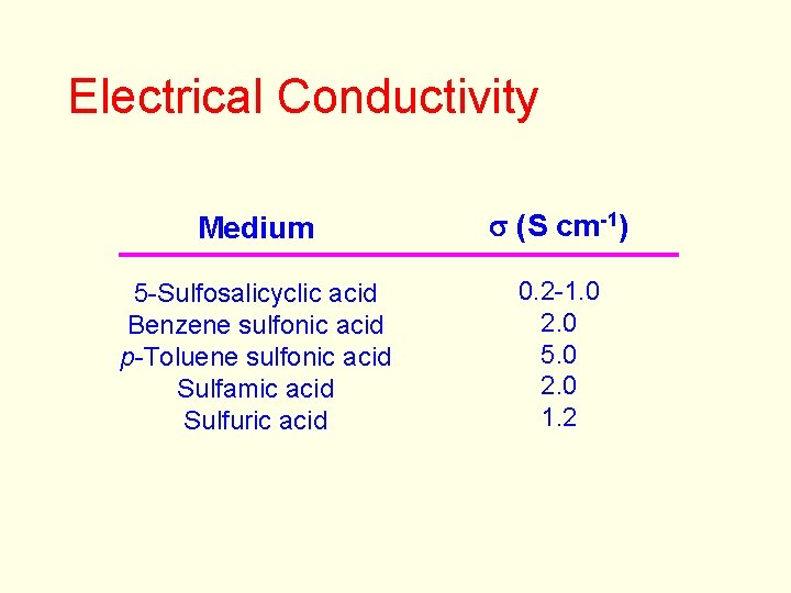 Electrical Conductivity Medium s (S cm-1) 5 -Sulfosalicyclic acid Benzene sulfonic acid p-Toluene sulfonic