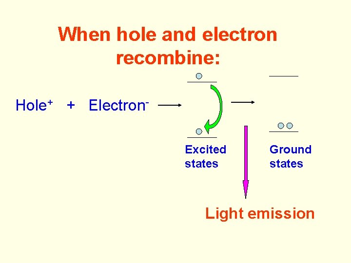 When hole and electron recombine: Hole+ + Electron. Excited states Ground states Light emission