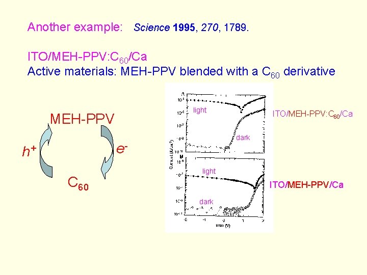 Another example: Science 1995, 270, 1789. ITO/MEH-PPV: C 60/Ca Active materials: MEH-PPV blended with