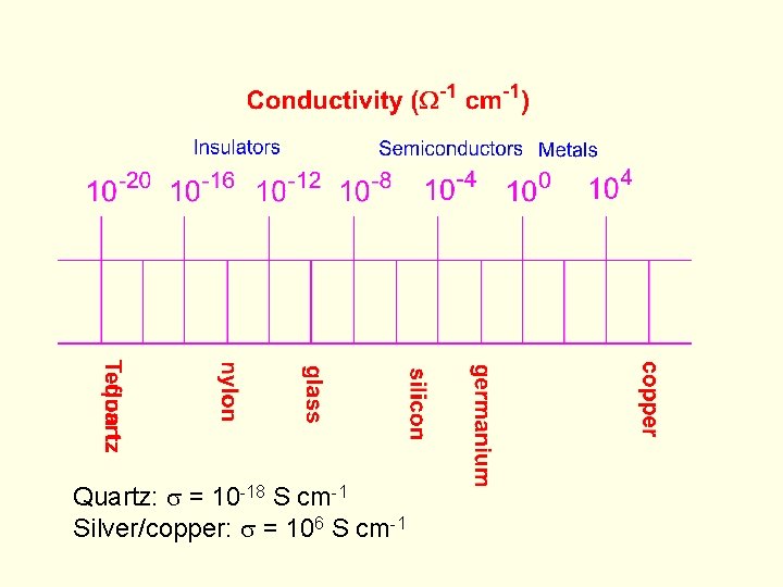 Quartz: s = 10 -18 S cm-1 Silver/copper: s = 106 S cm-1 
