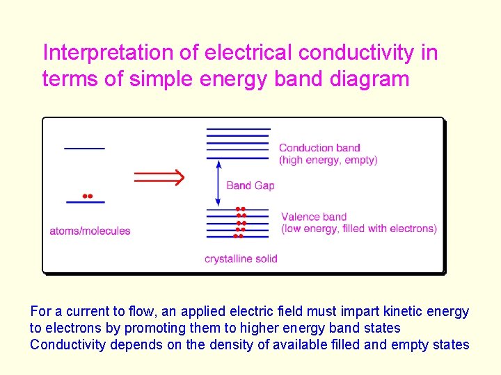 Interpretation of electrical conductivity in terms of simple energy band diagram For a current
