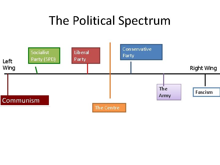 The Political Spectrum Left Wing Socialist Party (SPD) Communism Conservative Party Liberal Party Right