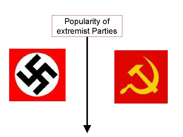 Popularity of extremist Parties 