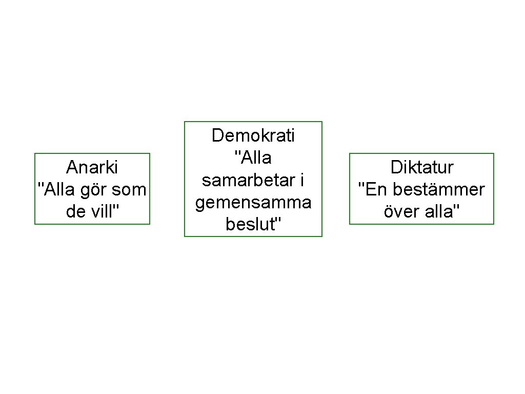 Anarki "Alla gör som de vill" Demokrati "Alla samarbetar i gemensamma beslut" Diktatur "En