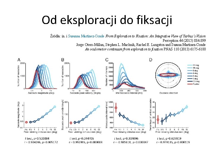 Od eksploracji do fiksacji Źródła: in. i Susanna Martinez-Conde From Exploration to Fixation: An