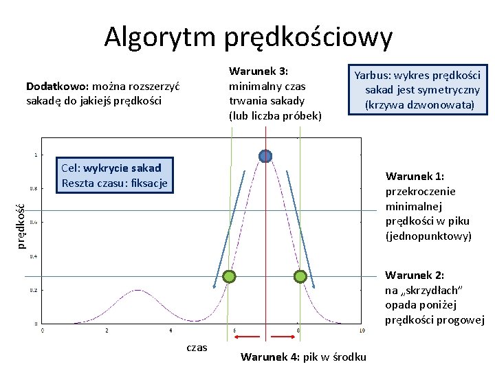 Algorytm prędkościowy Warunek 3: minimalny czas trwania sakady (lub liczba próbek) Dodatkowo: można rozszerzyć