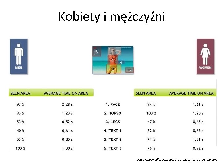Kobiety i mężczyźni http: //omnimediavore. blogspot. com/2011_07_10_archive. html 