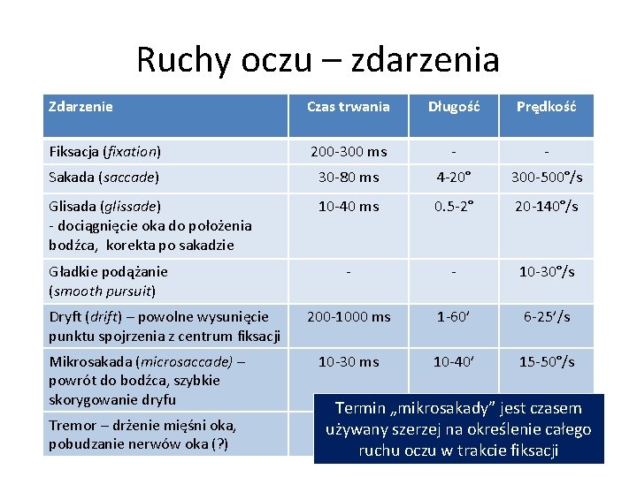 Ruchy oczu – zdarzenia Zdarzenie Czas trwania Długość Prędkość Fiksacja (fixation) 200 -300 ms