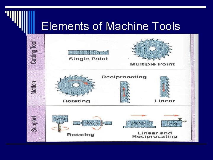 Elements of Machine Tools 