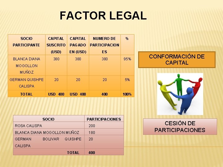 FACTOR LEGAL SOCIO CAPITAL NUMERO DE PARTICIPANTE SUSCRITO PAGADO PARTICIPACION (USD) ES 380 380