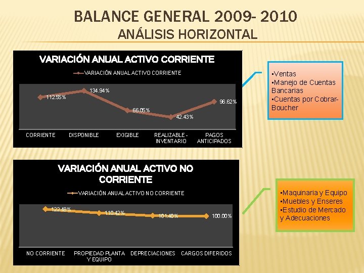 BALANCE GENERAL 2009 - 2010 ANÁLISIS HORIZONTAL VARIACIÓN ANUAL ACTIVO CORRIENTE 134. 94% 112.