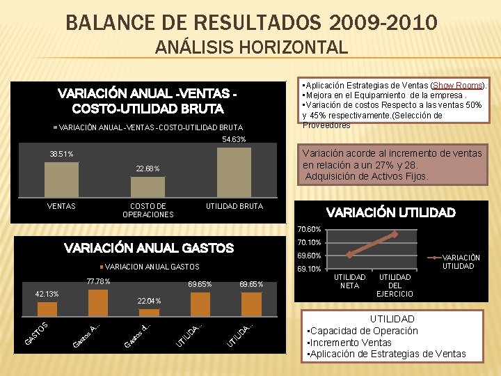 BALANCE DE RESULTADOS 2009 -2010 ANÁLISIS HORIZONTAL • Aplicación Estrategias de Ventas (Show Rooms).