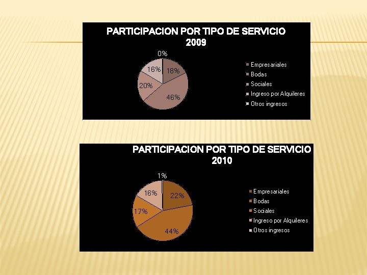 PARTICIPACION POR TIPO DE SERVICIO 2009 0% 16% 18% Empresariales Bodas Sociales 20% 46%