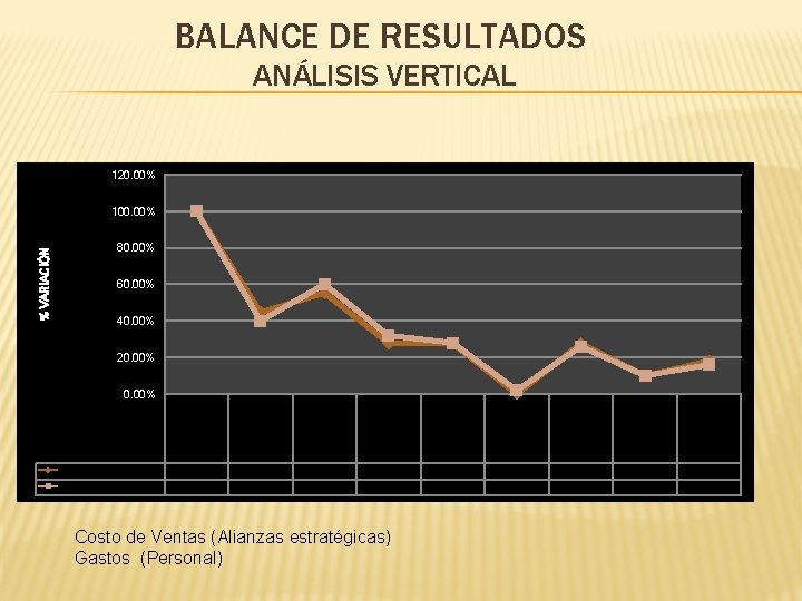 BALANCE DE RESULTADOS ANÁLISIS VERTICAL 120. 00% % VARIACIÓN 100. 00% 80. 00% 60.