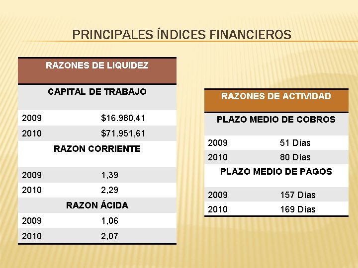 PRINCIPALES ÍNDICES FINANCIEROS RAZONES DE LIQUIDEZ CAPITAL DE TRABAJO 2009 $16. 980, 41 2010