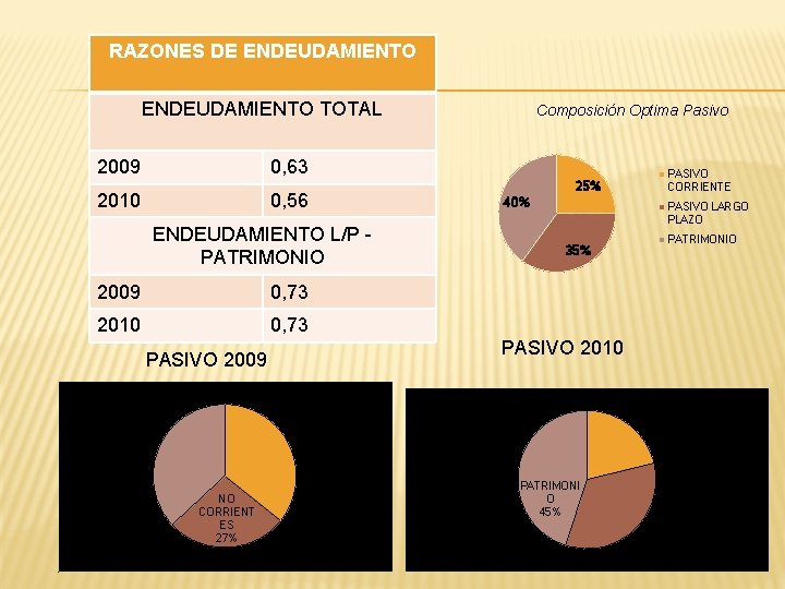 RAZONES DE ENDEUDAMIENTO TOTAL 2009 Composición Optima Pasivo 0, 63 2010 0, 56 ENDEUDAMIENTO