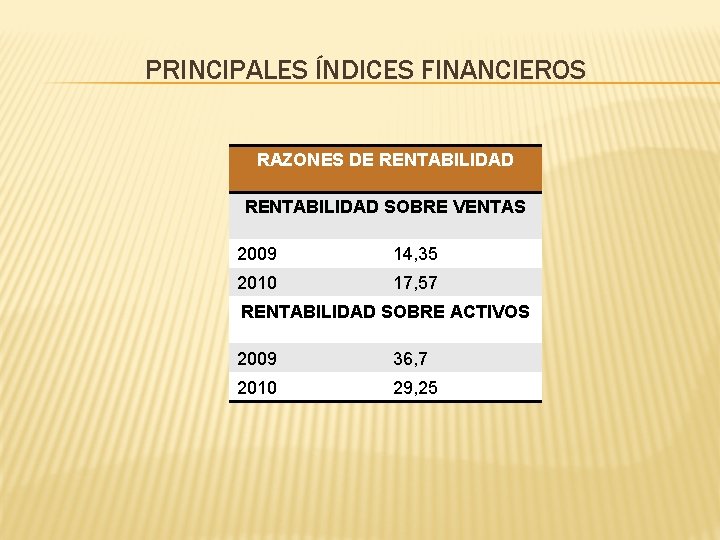 PRINCIPALES ÍNDICES FINANCIEROS RAZONES DE RENTABILIDAD SOBRE VENTAS 2009 14, 35 2010 17, 57