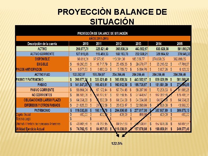 PROYECCIÒN BALANCE DE SITUACIÓN 122. 5% 