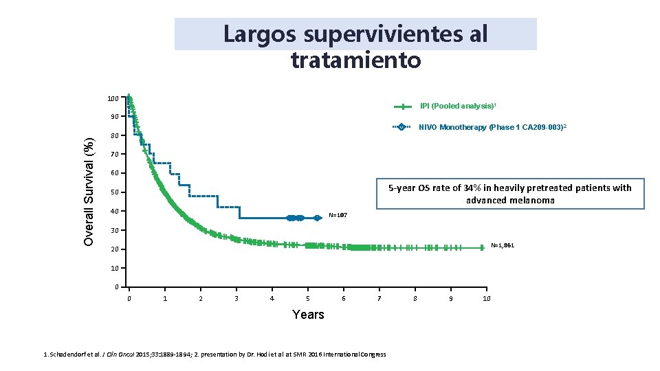 Largos supervivientes al tratamiento 100 IPI (Pooled analysis)1 Overall Survival (%) 90 NIVO Monotherapy Largos supervivientes al tratamiento 100 IPI (Pooled analysis)1 Overall Survival (%) 90 NIVO Monotherapy