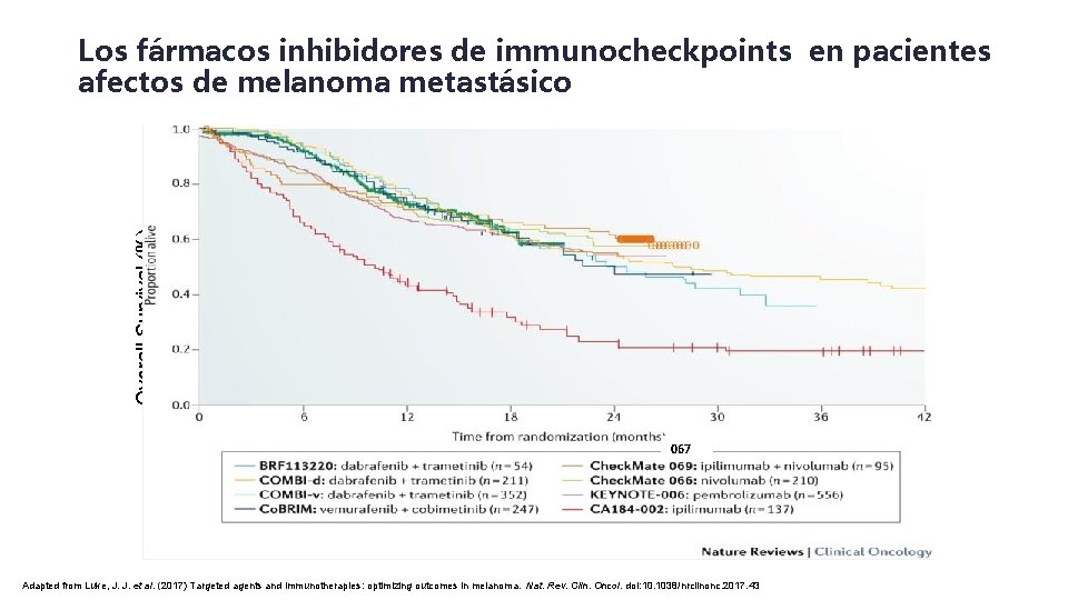 Los fármacos inhibidores de immunocheckpoints en pacientes afectos de melanoma metastásico 100 IPI (Pooled