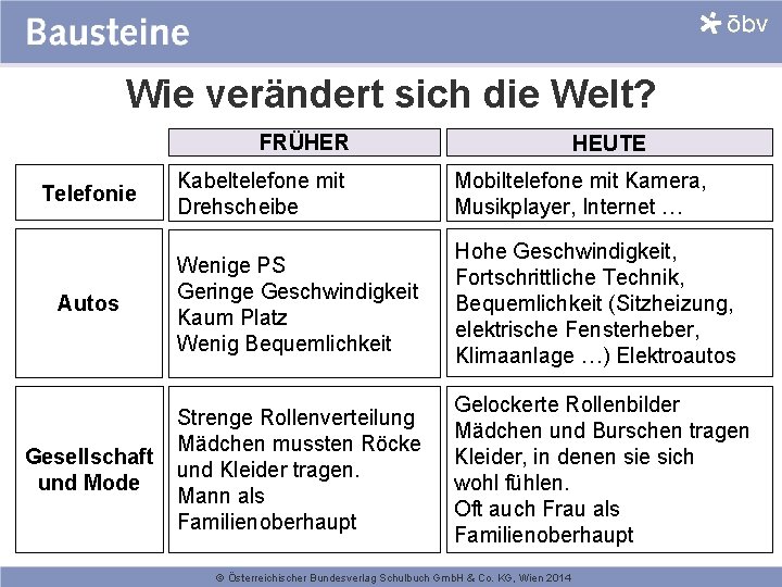 Wie verändert sich die Welt? FRÜHER HEUTE Kabeltelefone mit Drehscheibe Mobiltelefone mit Kamera, Musikplayer,