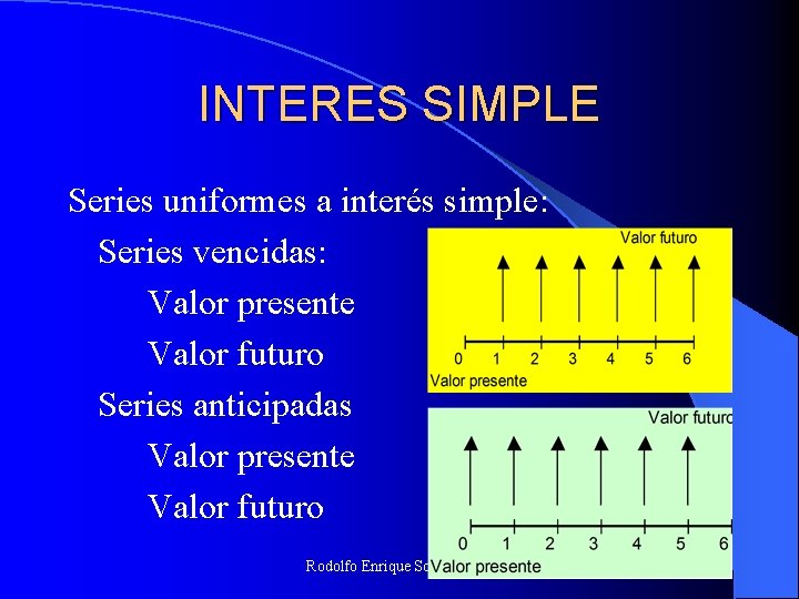 INTERES SIMPLE Series uniformes a interés simple: Series vencidas: Valor presente Valor futuro Series