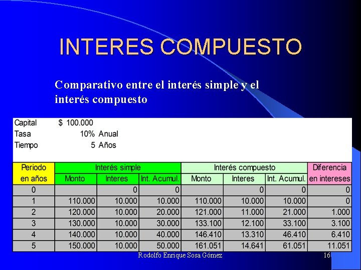 INTERES COMPUESTO Comparativo entre el interés simple y el interés compuesto Rodolfo Enrique Sosa