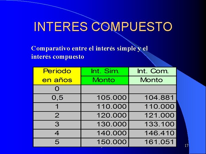INTERES COMPUESTO Comparativo entre el interés simple y el interés compuesto Rodolfo Enrique Sosa