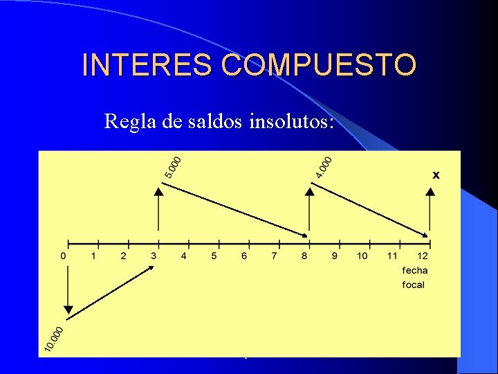 INTERES COMPUESTO Regla de saldos insolutos: Rodolfo Enrique Sosa Gómez 24 