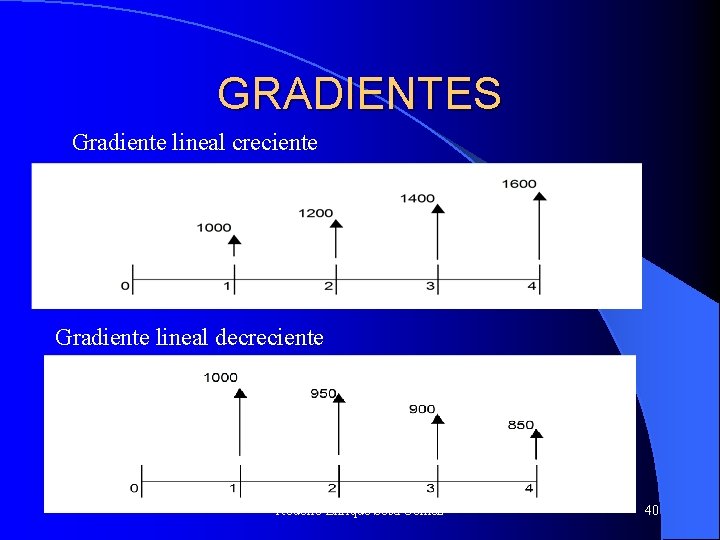 GRADIENTES Gradiente lineal creciente Gradiente lineal decreciente Rodolfo Enrique Sosa Gómez 40 