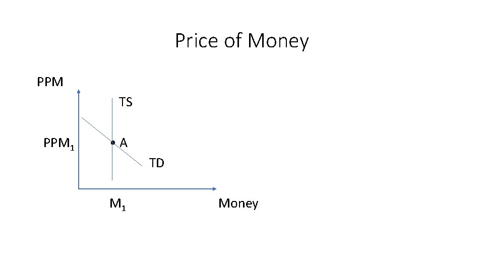 Price of Money PPM TS PPM 1 • A TD M 1 Money 