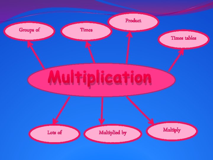 Groups of Times Product Times tables Multiplication Lots of Multiplied by Multiply 