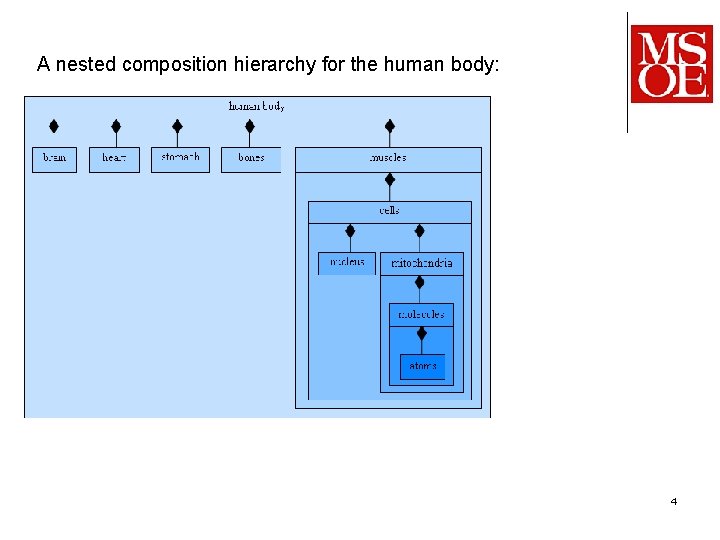 A nested composition hierarchy for the human body: 4 