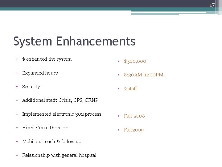 17 System Enhancements • $ enhanced the system • $500, 000 • Expanded hours 17 System Enhancements • $ enhanced the system • $500, 000 • Expanded hours