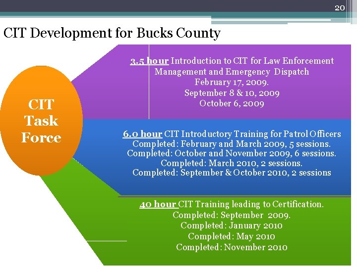 20 CIT Development for Bucks County CIT Task Force 3. 5 hour Introduction to 20 CIT Development for Bucks County CIT Task Force 3. 5 hour Introduction to