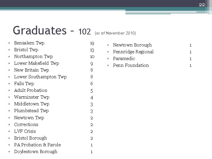 22 Graduates – • • • • • 102 (as of November 2010) Bensalem 22 Graduates – • • • • • 102 (as of November 2010) Bensalem