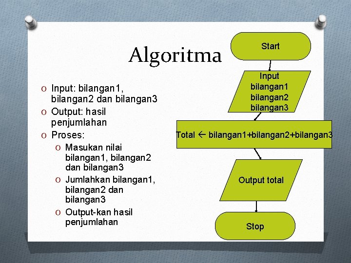 Algoritma O Input: bilangan 1, bilangan 2 dan bilangan 3 O Output: hasil penjumlahan