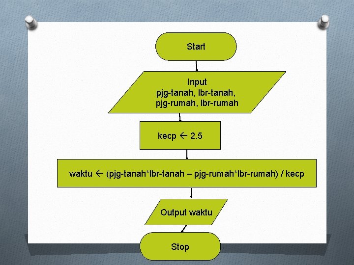 Start Input pjg-tanah, lbr-tanah, pjg-rumah, lbr-rumah kecp 2. 5 waktu (pjg-tanah*lbr-tanah – pjg-rumah*lbr-rumah) /