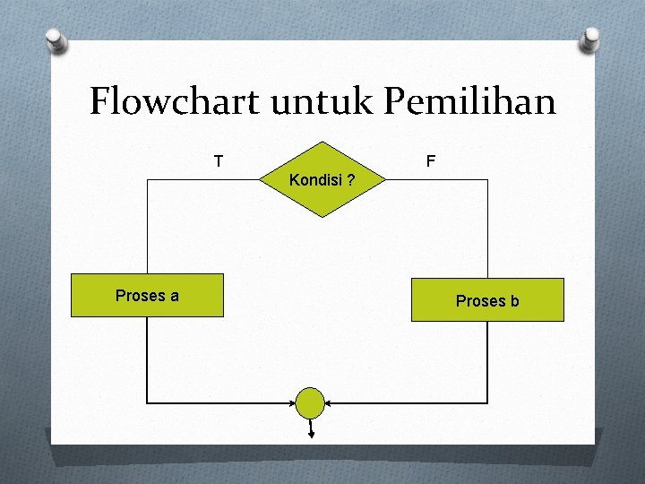 Flowchart untuk Pemilihan T F Kondisi ? Proses a Proses b 