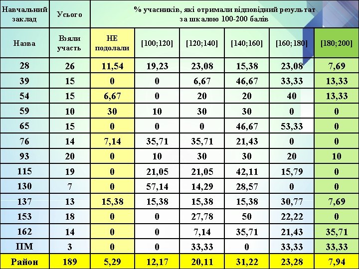 Навчальний Усього заклад % учасників, які отримали відповідний результат за шкалою 100 -200 балів