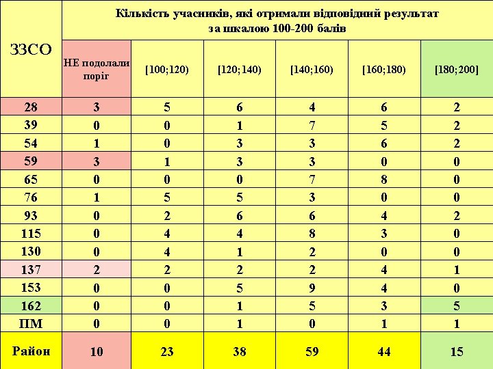 Кількість учасників, які отримали відповідний результат за шкалою 100 -200 балів ЗЗСО НЕ подолали