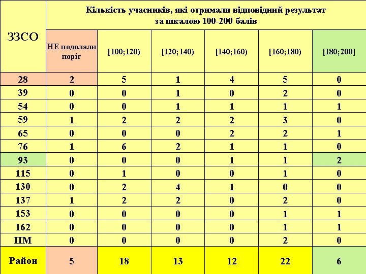 Кількість учасників, які отримали відповідний результат за шкалою 100 -200 балів ЗЗСО НЕ подолали