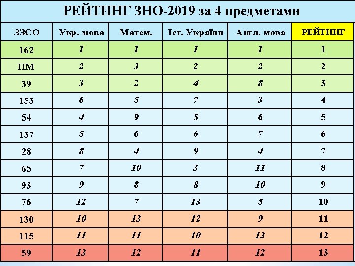 РЕЙТИНГ ЗНО-2019 за 4 предметами ЗЗСО Укр. мова Матем. Іст. України Англ. мова РЕЙТИНГ